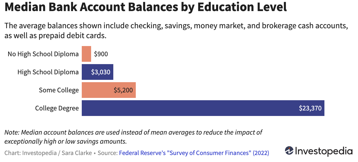 Median Balance by Education