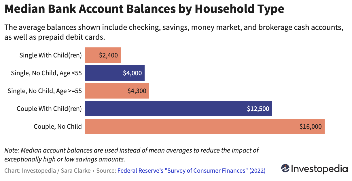 Median Balance by Household Type
